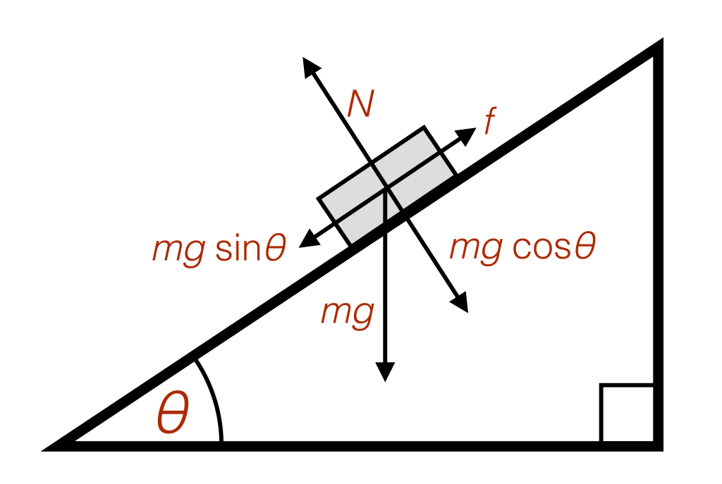 Layers of Physics Method